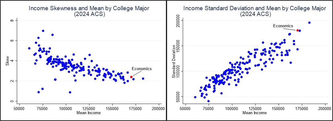Horizontal bar chart of the highest- and lowest-paid college majors by synthetic work-life earnings, with economics at the top.