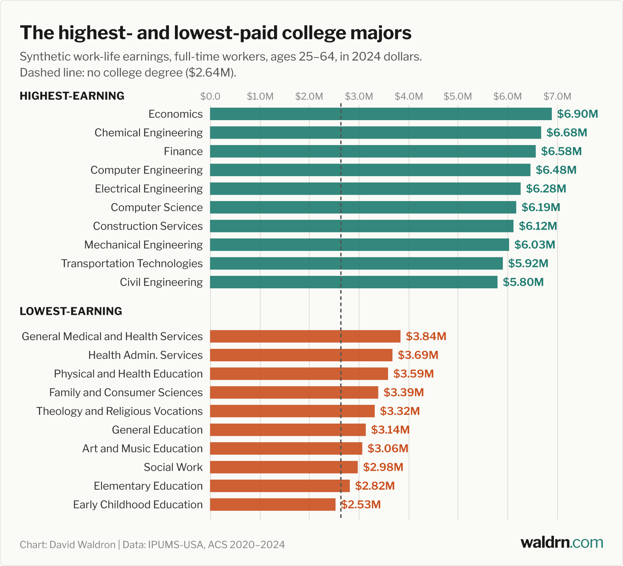 Two scatter plots of 2024 ACS income by college major, with economics highlighted on mean income, skewness, and standard deviation.