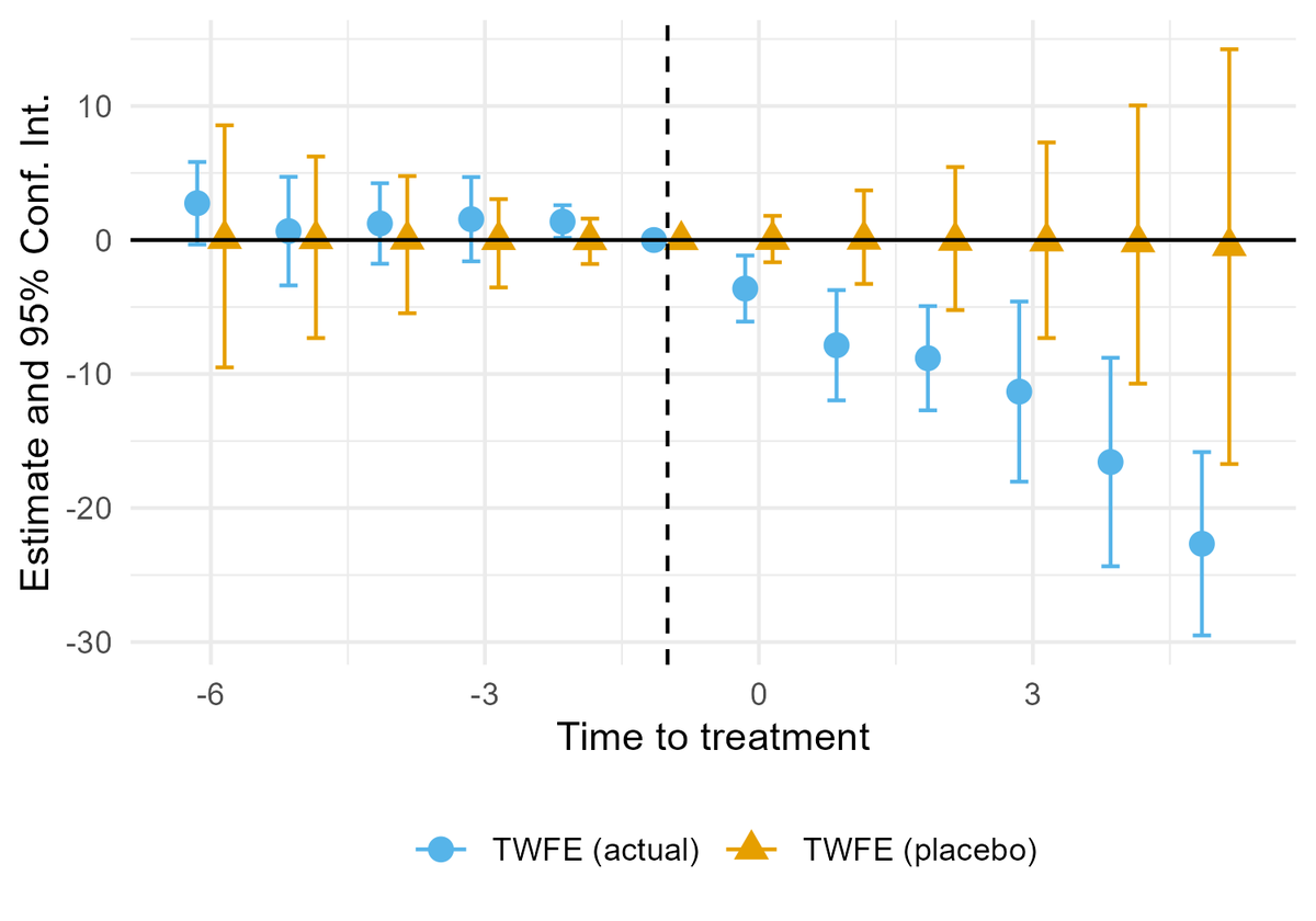 Event-study plot showing opioid prescribing near zero before must-access adoption and declining after adoption, compared with a placebo band.