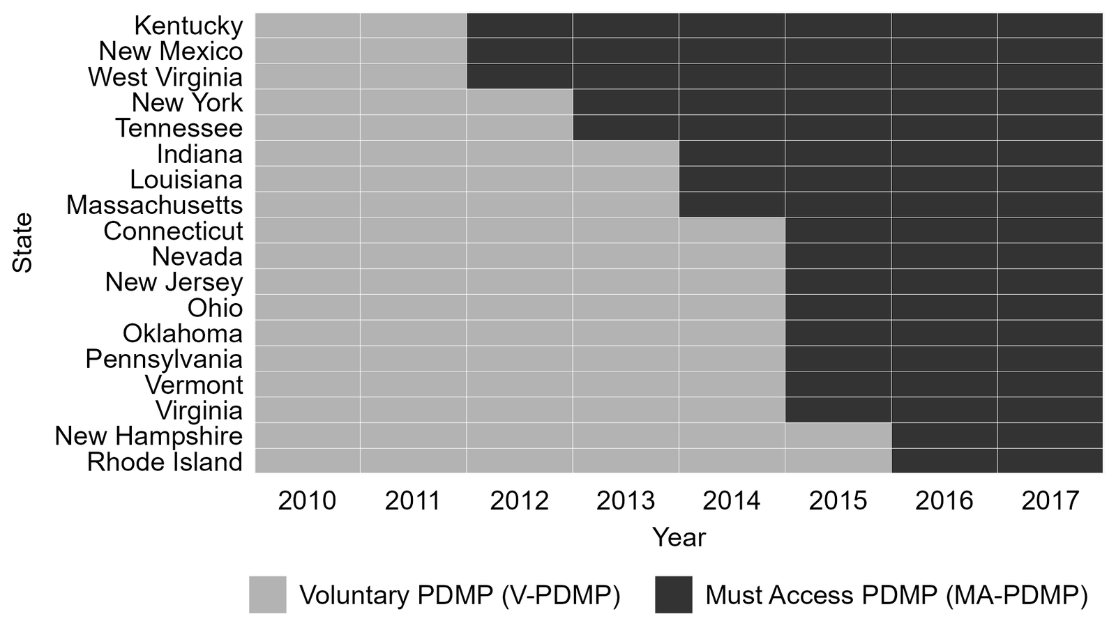 Timeline grid of 18 US states switching from voluntary PDMP to must-access PDMP between 2012 and 2016.